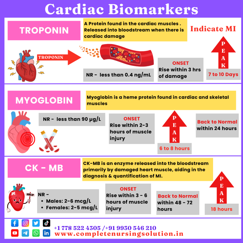 Challenging Cardiac Biomarkers Testing